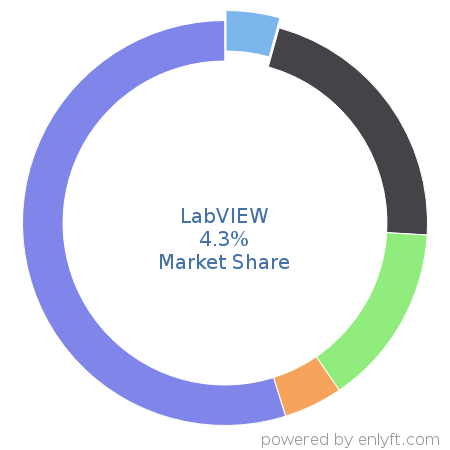 LabVIEW market share in Computer-aided Design & Engineering is about 4.19%
