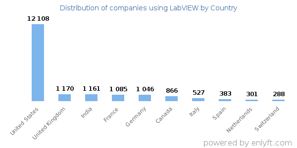 LabVIEW customers by country