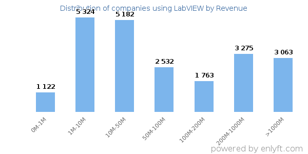 LabVIEW clients - distribution by company revenue