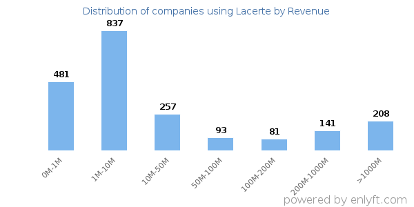 Lacerte clients - distribution by company revenue