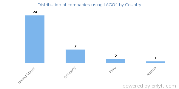 LAGO4 customers by country