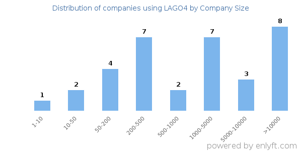 Companies using LAGO4, by size (number of employees)