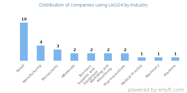 Companies using LAGO4 - Distribution by industry