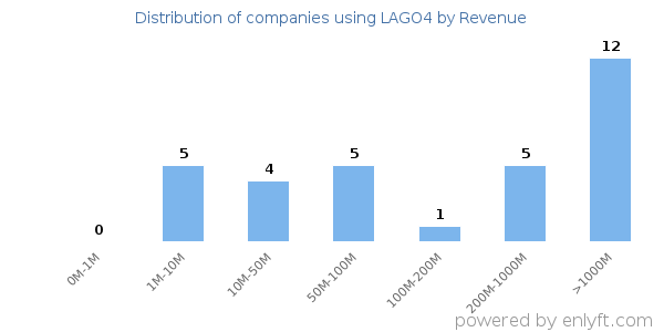 LAGO4 clients - distribution by company revenue