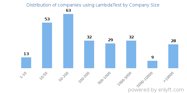 Companies using LambdaTest, by size (number of employees)