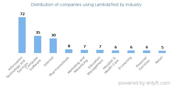 Companies using LambdaTest - Distribution by industry