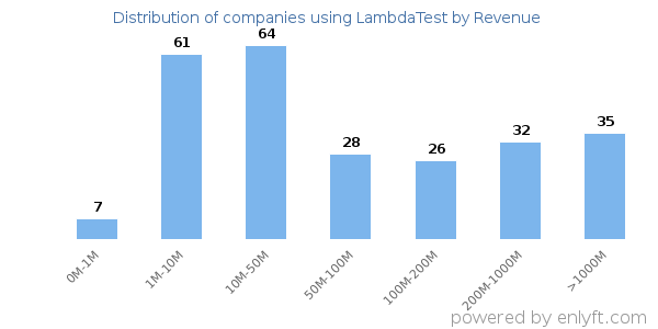 LambdaTest clients - distribution by company revenue