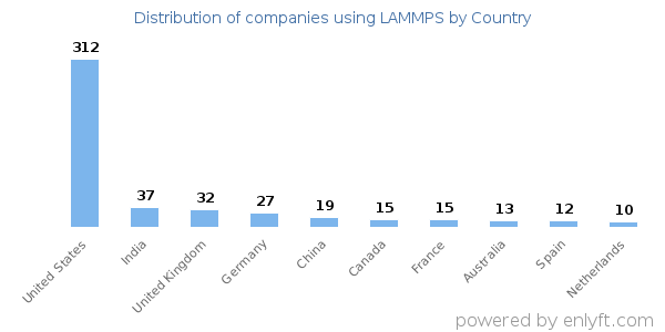 LAMMPS customers by country