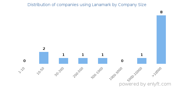 Companies using Lanamark, by size (number of employees)