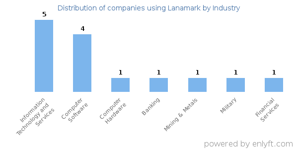 Companies using Lanamark - Distribution by industry
