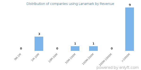 Lanamark clients - distribution by company revenue