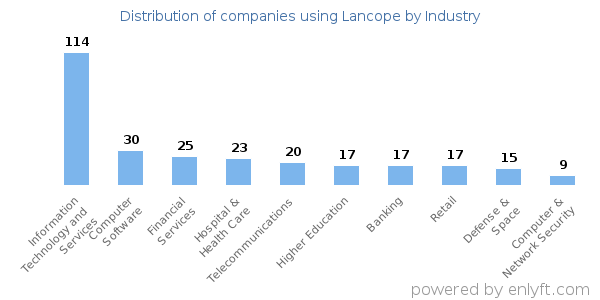 Companies using Lancope - Distribution by industry