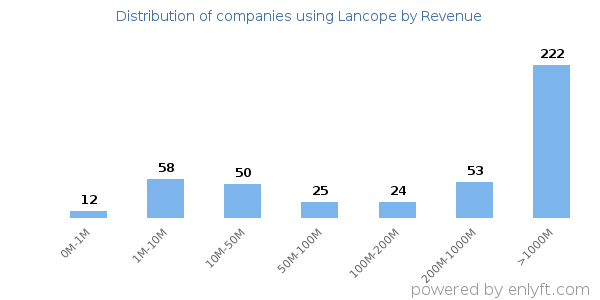 Lancope clients - distribution by company revenue