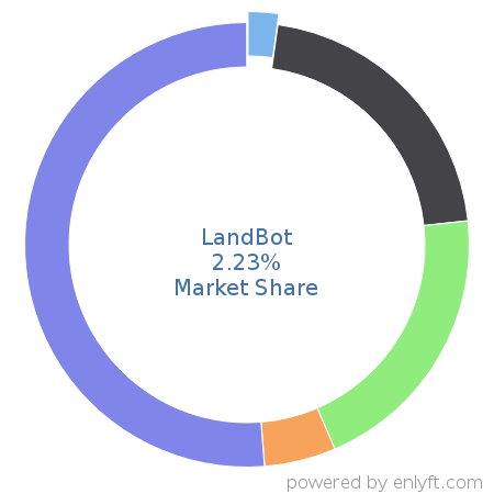 LandBot market share in ChatBot Platforms is about 1.86%