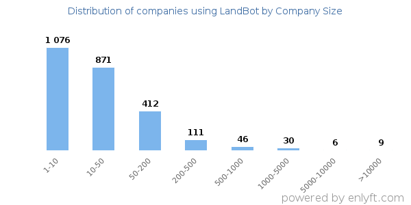 Companies using LandBot, by size (number of employees)