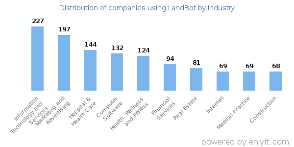 Companies using LandBot - Distribution by industry