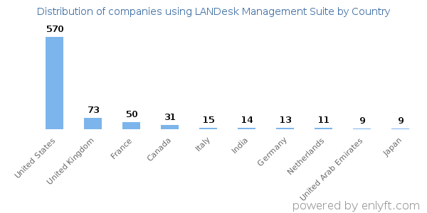 LANDesk Management Suite customers by country