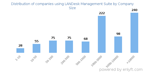 Companies using LANDesk Management Suite, by size (number of employees)