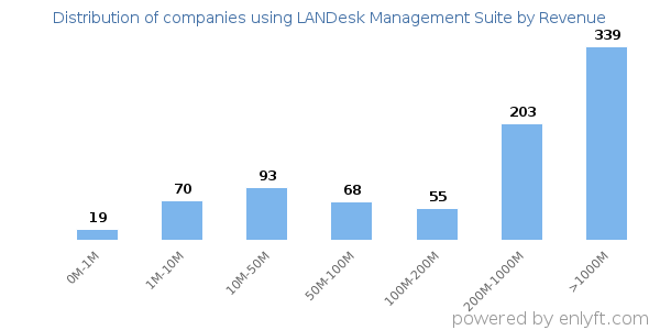 LANDesk Management Suite clients - distribution by company revenue