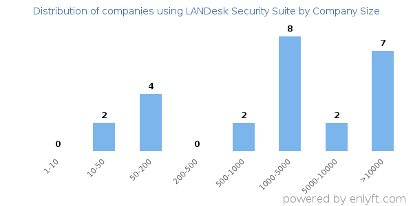 Companies using LANDesk Security Suite, by size (number of employees)