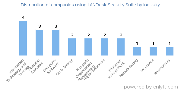 Companies using LANDesk Security Suite - Distribution by industry