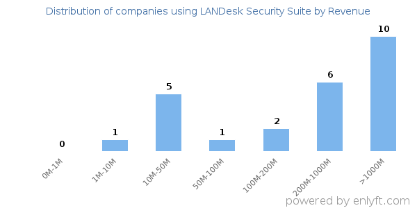 LANDesk Security Suite clients - distribution by company revenue