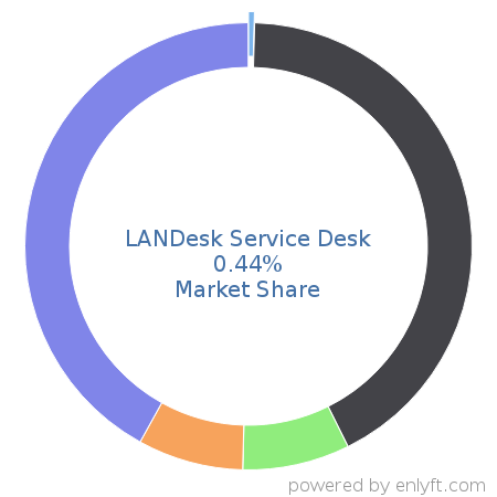 LANDesk Service Desk market share in IT Helpdesk Management is about 1.5%