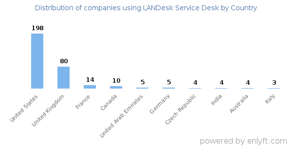 LANDesk Service Desk customers by country
