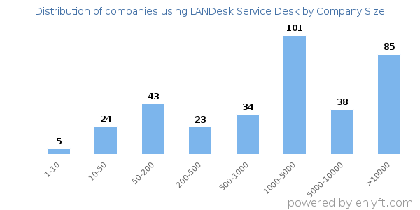 Companies using LANDesk Service Desk, by size (number of employees)