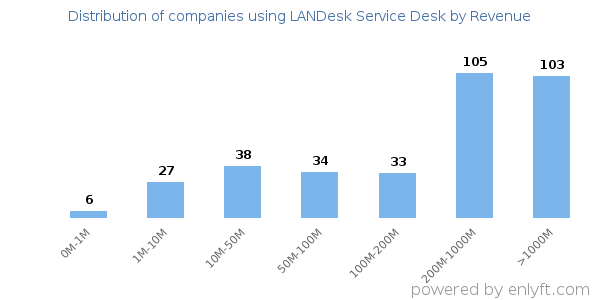 LANDesk Service Desk clients - distribution by company revenue