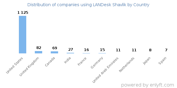 LANDesk Shavlik customers by country