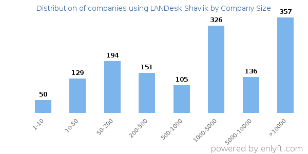 Companies using LANDesk Shavlik, by size (number of employees)