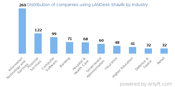 Companies using LANDesk Shavlik - Distribution by industry