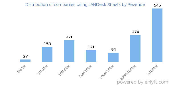 LANDesk Shavlik clients - distribution by company revenue