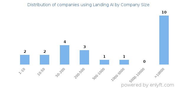 Companies using Landing AI, by size (number of employees)