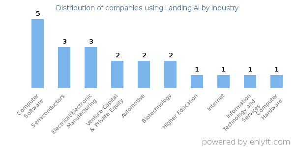 Companies using Landing AI - Distribution by industry