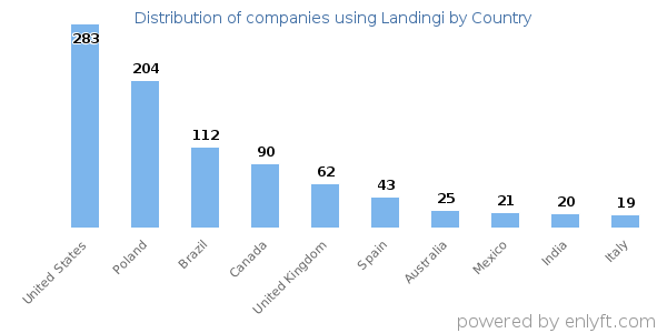 Landingi customers by country