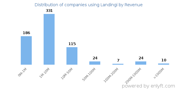 Landingi clients - distribution by company revenue