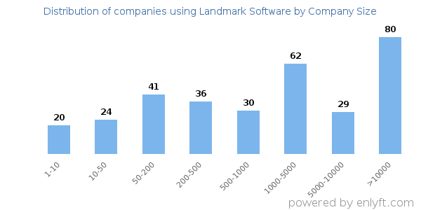 Companies using Landmark Software, by size (number of employees)