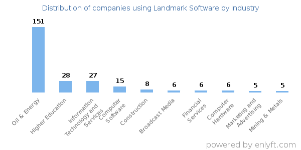Companies using Landmark Software - Distribution by industry