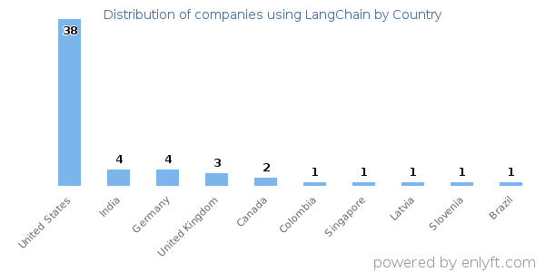 LangChain customers by country