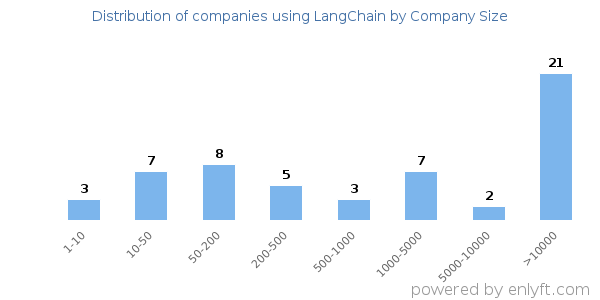 Companies using LangChain, by size (number of employees)