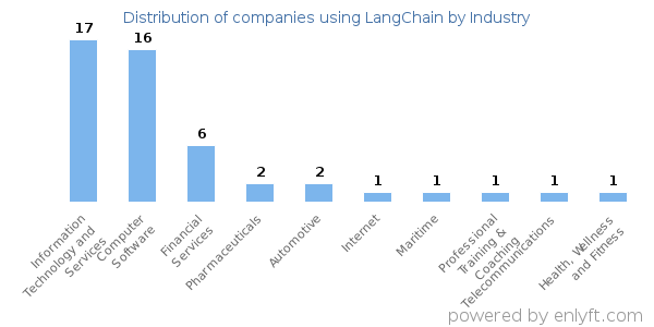 Companies using LangChain - Distribution by industry