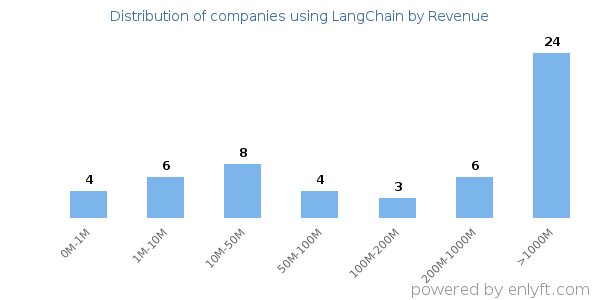 LangChain clients - distribution by company revenue