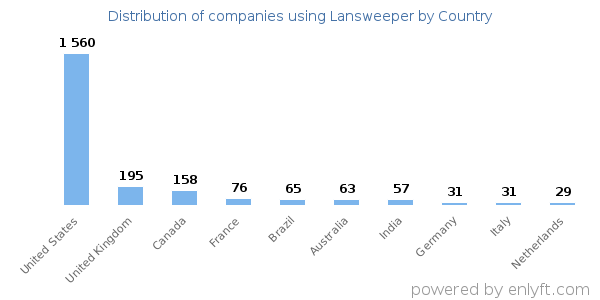 Lansweeper customers by country