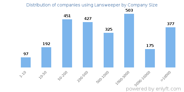 Companies using Lansweeper, by size (number of employees)