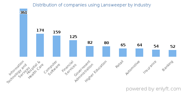 Companies using Lansweeper - Distribution by industry
