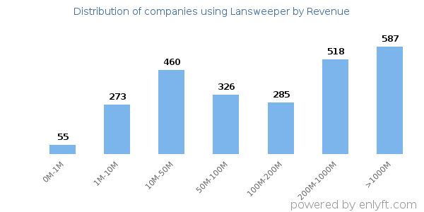 Lansweeper clients - distribution by company revenue