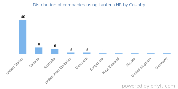 Lanteria HR customers by country