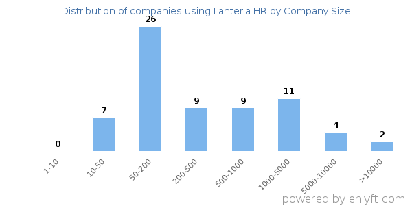 Companies using Lanteria HR, by size (number of employees)